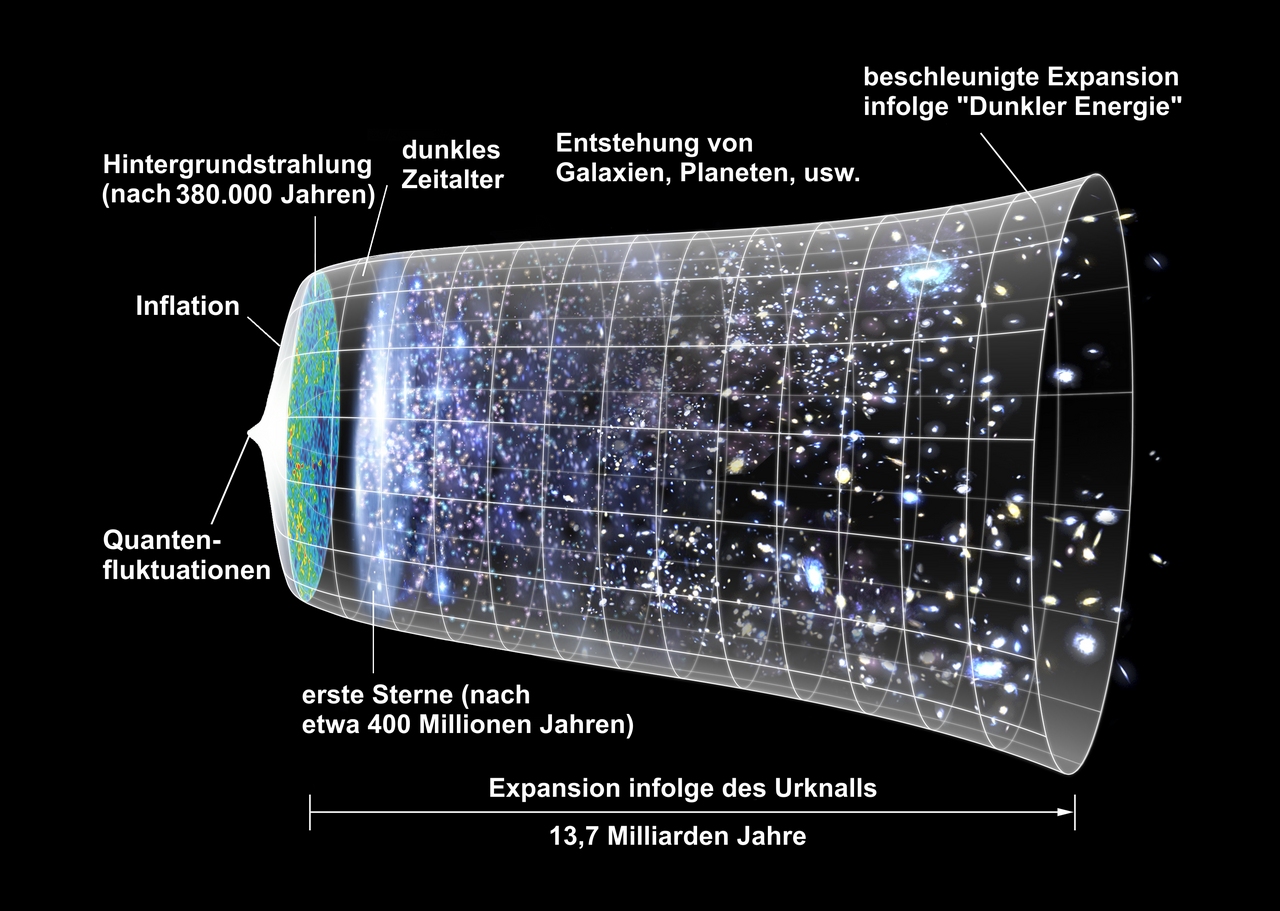Entwicklung des Universums